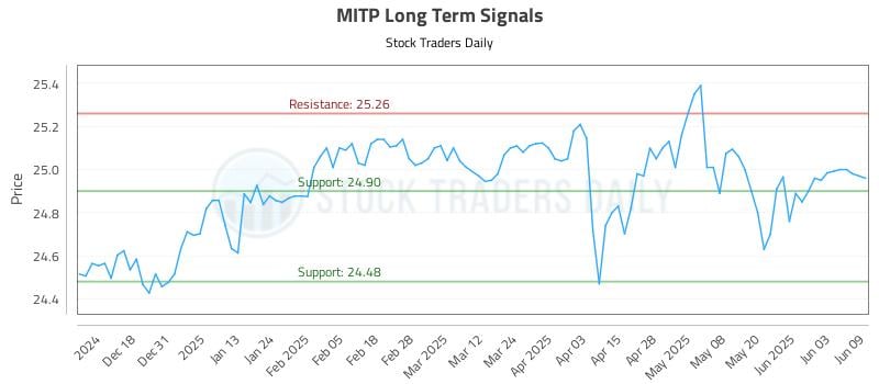 MITP Long Term Analysis for June 9 2025 MITP Long Term Analysis for June 9 2025