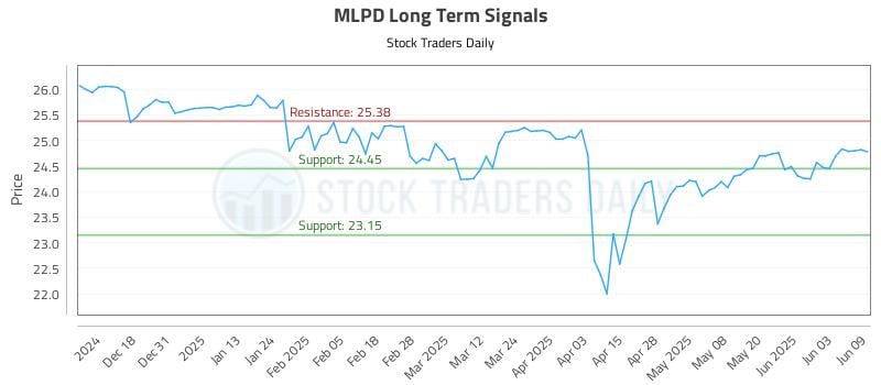 MLPD Long Term Analysis for June 9 2025
