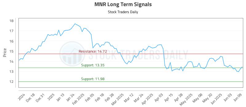 MNR Long Term Analysis for June 9 2025