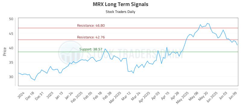 MRX Long Term Analysis for June 9 2025