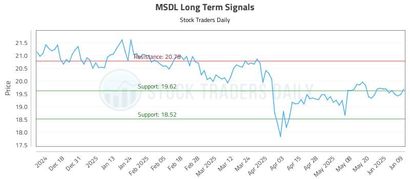 MSDL Long Term Analysis for June 9 2025