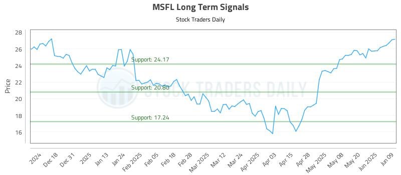 MSFL Long Term Analysis for June 9 2025 MSFL Long Term Analysis for June 9 2025