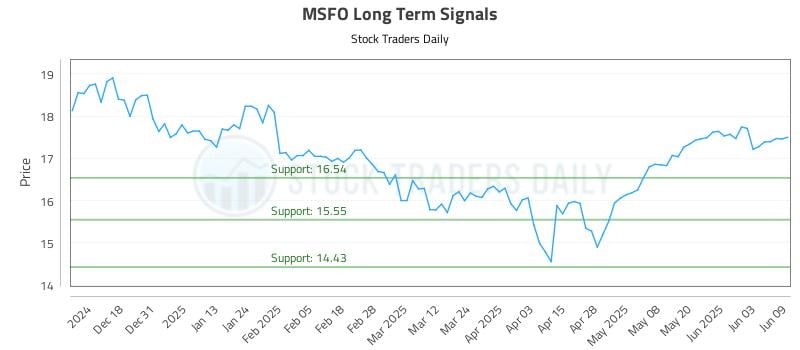MSFO Long Term Analysis for June 9 2025 MSFO Long Term Analysis for June 9 2025