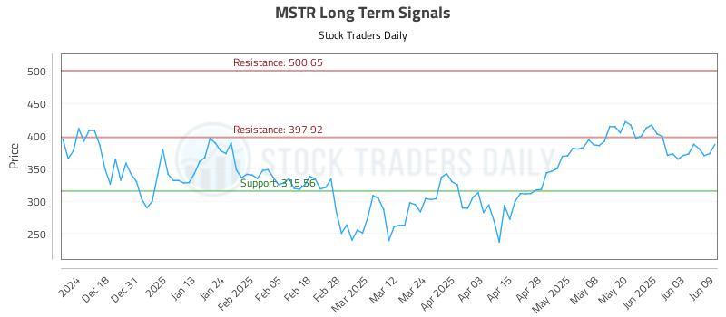 MSTR Long Term Analysis for June 9 2025 MSTR Long Term Analysis for June 9 2025