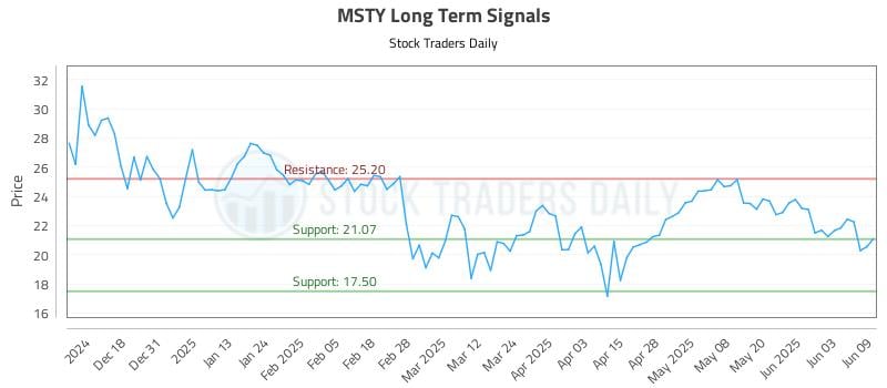 MSTY Long Term Analysis for June 9 2025 MSTY Long Term Analysis for June 9 2025