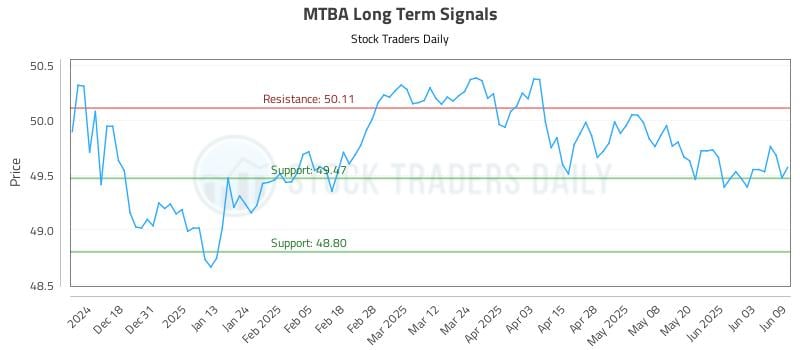 MTBA Long Term Analysis for June 9 2025 MTBA Long Term Analysis for June 9 2025