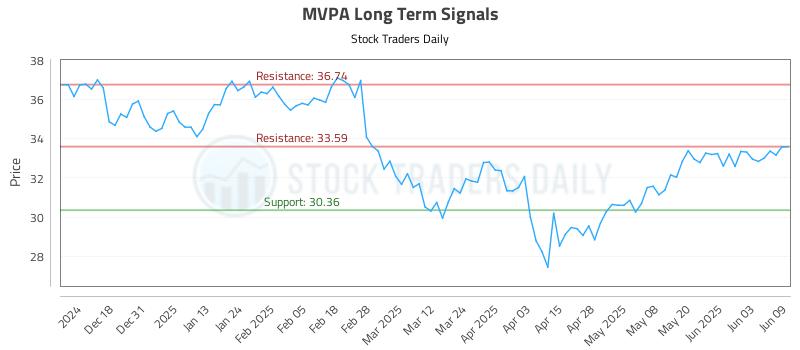 MVPA Long Term Analysis for June 9 2025 MVPA Long Term Analysis for June 9 2025