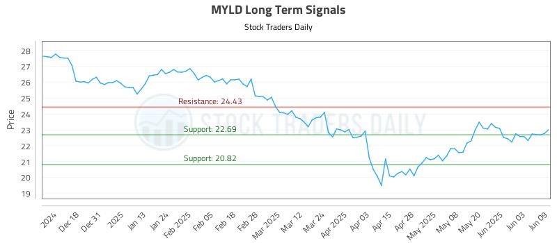 MYLD Long Term Analysis for June 9 2025 MYLD Long Term Analysis for June 9 2025