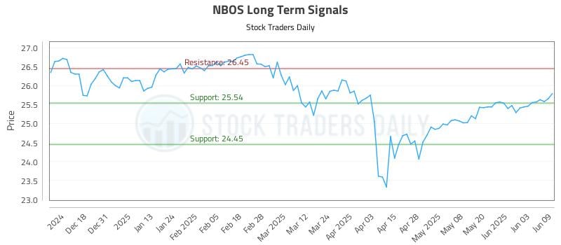 NBOS Long Term Analysis for June 9 2025 NBOS Long Term Analysis for June 9 2025