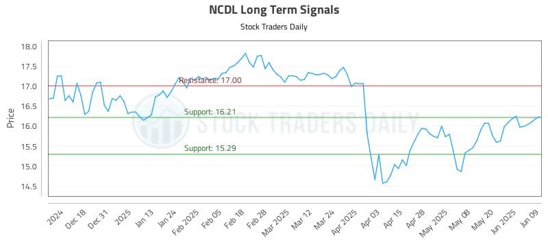 NCDL Long Term Analysis for June 9 2025