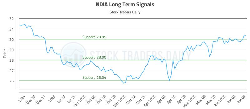 NDIA Long Term Analysis for June 9 2025