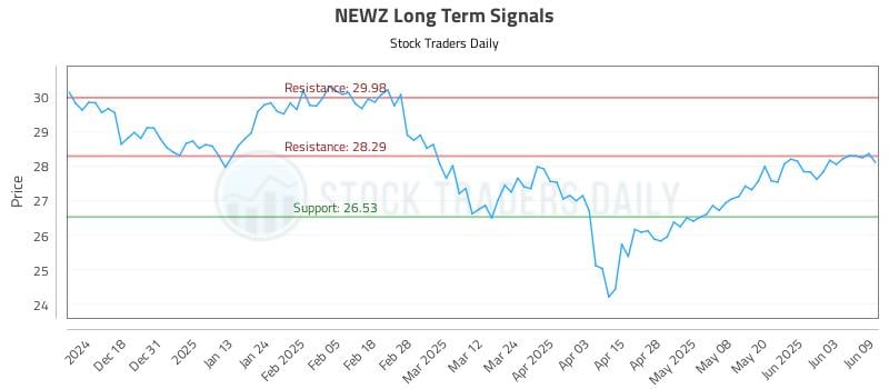 NEWZ Long Term Analysis for June 9 2025 NEWZ Long Term Analysis for June 9 2025