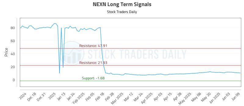 NEXN Long Term Analysis for June 9 2025 NEXN Long Term Analysis for June 9 2025