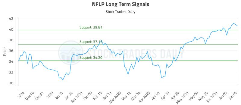 NFLP Long Term Analysis for June 9 2025 NFLP Long Term Analysis for June 9 2025