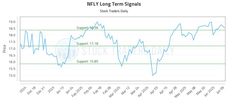 NFLY Long Term Analysis for June 9 2025 NFLY Long Term Analysis for June 9 2025