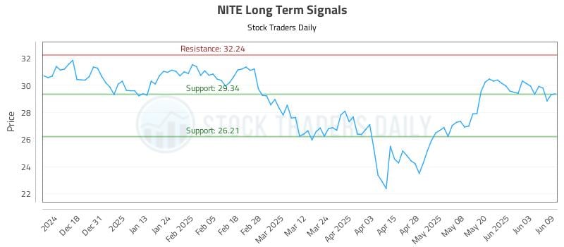 NITE Long Term Analysis for June 9 2025