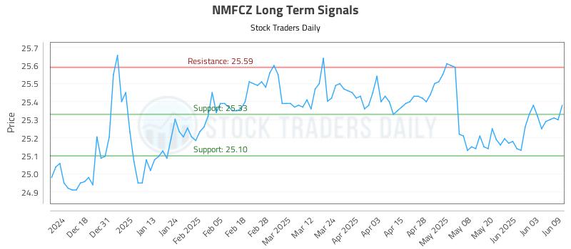 NMFCZ Long Term Analysis for June 9 2025