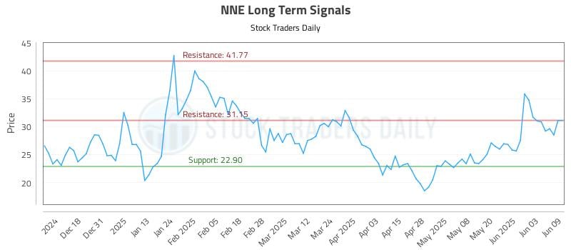 NNE Long Term Analysis for June 9 2025
