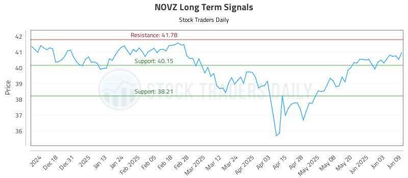NOVZ Long Term Analysis for June 9 2025 NOVZ Long Term Analysis for June 9 2025