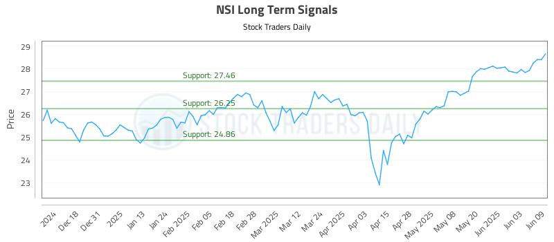 NSI Long Term Analysis for June 9 2025 NSI Long Term Analysis for June 9 2025