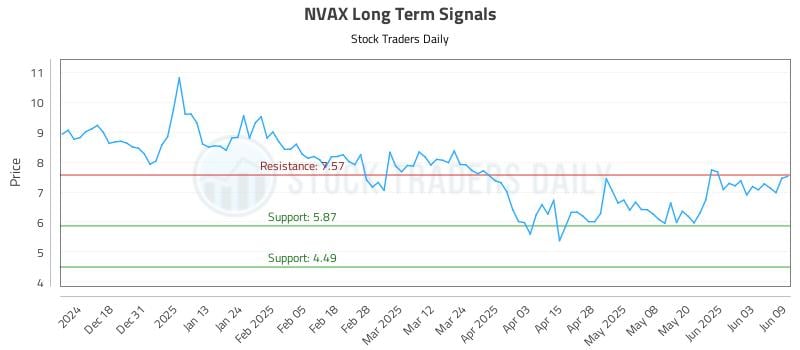 NVAX Long Term Analysis for June 9 2025 NVAX Long Term Analysis for June 9 2025