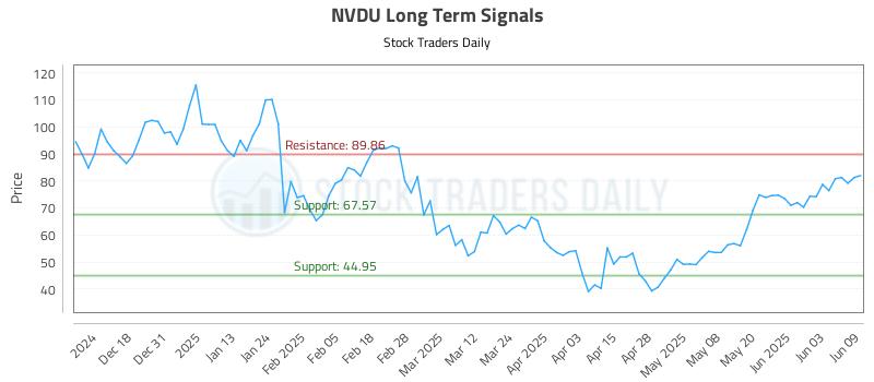 NVDU Long Term Analysis for June 9 2025 NVDU Long Term Analysis for June 9 2025