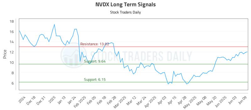NVDX Long Term Analysis for June 9 2025 NVDX Long Term Analysis for June 9 2025