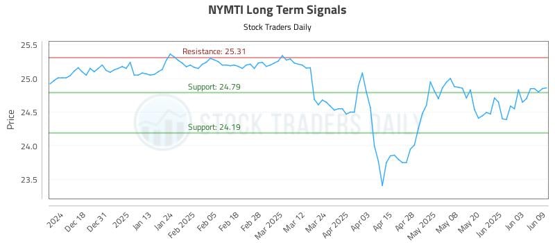 NYMTI Long Term Analysis for June 9 2025 NYMTI Long Term Analysis for June 9 2025
