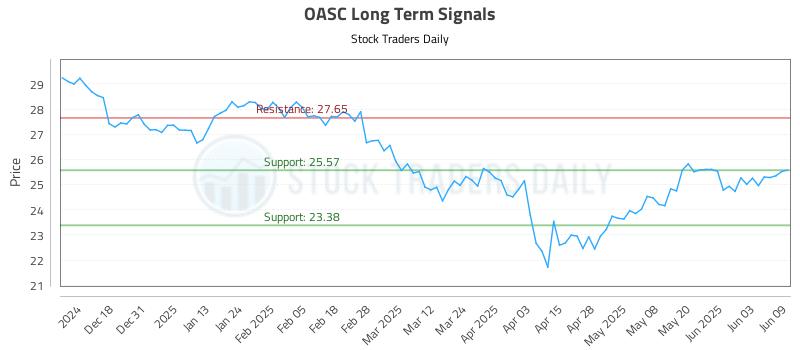OASC Long Term Analysis for June 9 2025 OASC Long Term Analysis for June 9 2025