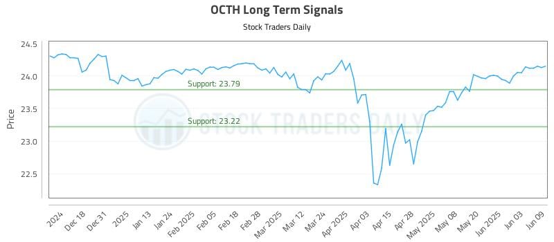 OCTH Long Term Analysis for June 9 2025 OCTH Long Term Analysis for June 9 2025