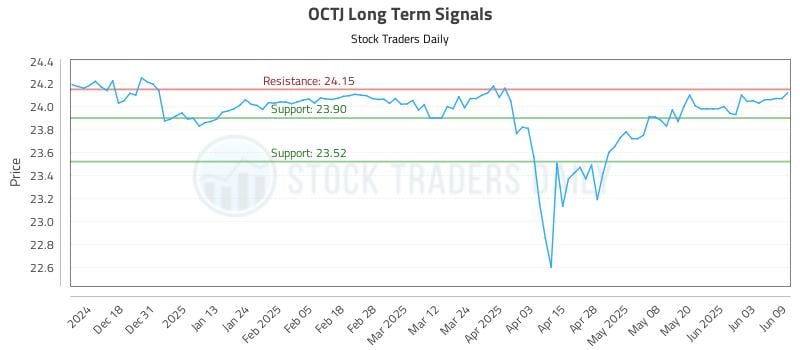 OCTJ Long Term Analysis for June 9 2025 OCTJ Long Term Analysis for June 9 2025