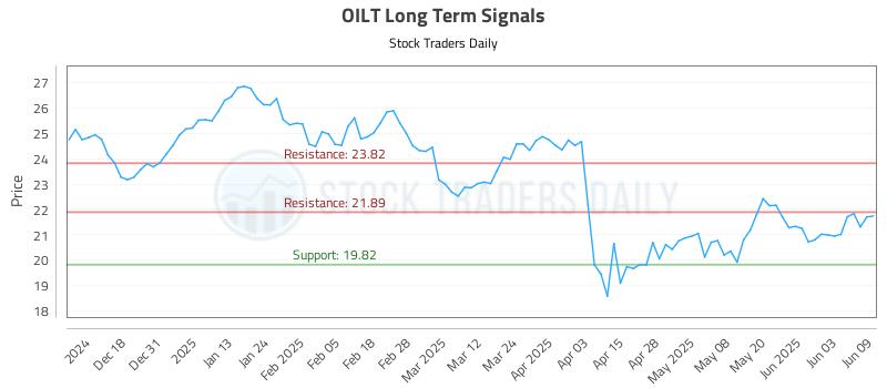 OILT Long Term Analysis for June 9 2025 OILT Long Term Analysis for June 9 2025