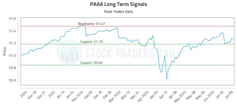 PAAA Long Term Analysis for June 9 2025