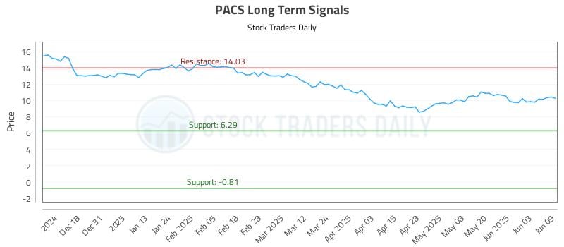 PACS Long Term Analysis for June 9 2025 PACS Long Term Analysis for June 9 2025