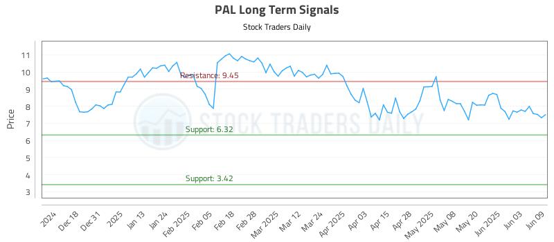 PAL Long Term Analysis for June 9 2025 PAL Long Term Analysis for June 9 2025