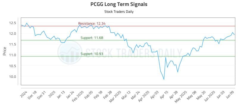 PCGG Long Term Analysis for June 9 2025 PCGG Long Term Analysis for June 9 2025