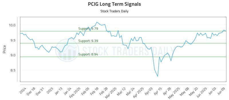 PCIG Long Term Analysis for June 9 2025 PCIG Long Term Analysis for June 9 2025