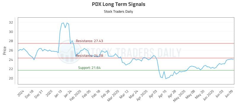 PDX Long Term Analysis for June 9 2025 PDX Long Term Analysis for June 9 2025
