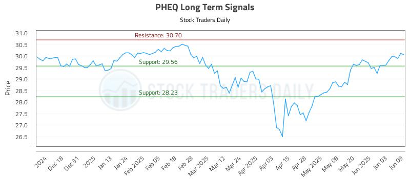 PHEQ Long Term Analysis for June 9 2025 PHEQ Long Term Analysis for June 9 2025