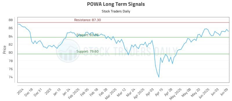POWA Long Term Analysis for June 9 2025
