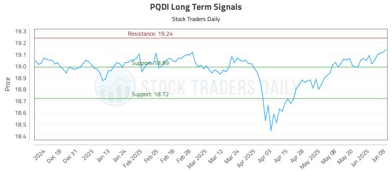 PQDI Long Term Analysis for June 9 2025