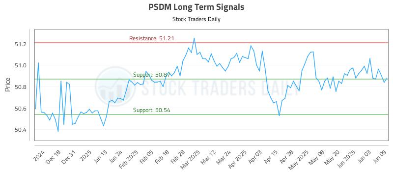 PSDM Long Term Analysis for June 9 2025 PSDM Long Term Analysis for June 9 2025