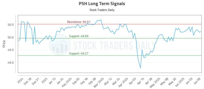 PSH Long Term Analysis for June 9 2025