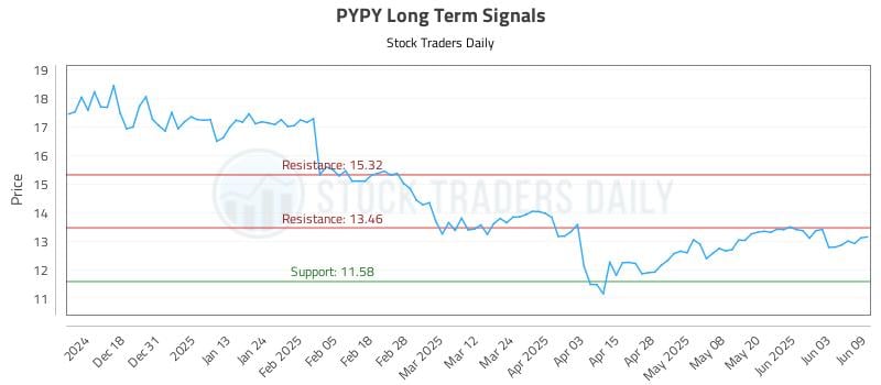 PYPY Long Term Analysis for June 9 2025 PYPY Long Term Analysis for June 9 2025