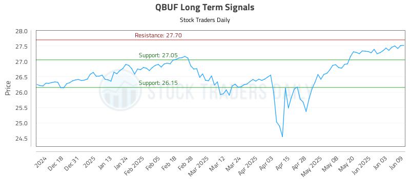 QBUF Long Term Analysis for June 9 2025 QBUF Long Term Analysis for June 9 2025