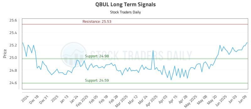 QBUL Long Term Analysis for June 9 2025 QBUL Long Term Analysis for June 9 2025