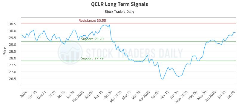 QCLR Long Term Analysis for June 9 2025 QCLR Long Term Analysis for June 9 2025
