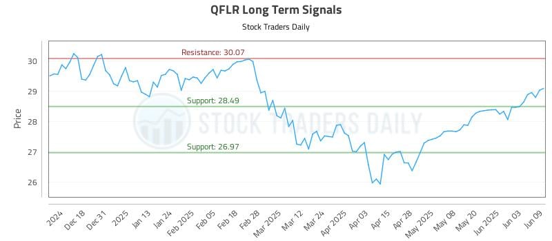 QFLR Long Term Analysis for June 9 2025 QFLR Long Term Analysis for June 9 2025