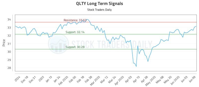 QLTY Long Term Analysis for June 9 2025 QLTY Long Term Analysis for June 9 2025