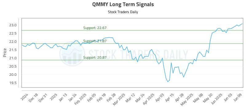 QMMY Long Term Analysis for June 9 2025